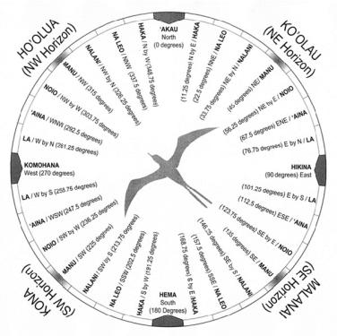 A circle design with 32 even points around its perimeter, each marked with a Hawaiian name, compass rose direction, and numeral degrees. At the center is the silhouette of a flying bird.