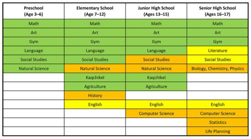 A grid of courses taught in Kaqchikel based on grade.
