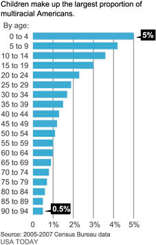 Many multiracial Americans are under the age of twenty. USA Today