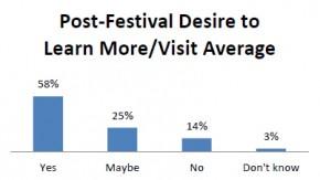 Post-Festival desire to learn more/visit average. Graphic by Julia Aguilar Jerez