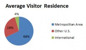 Average visitor residence. Graphic by Julia Aguilar Jerez
